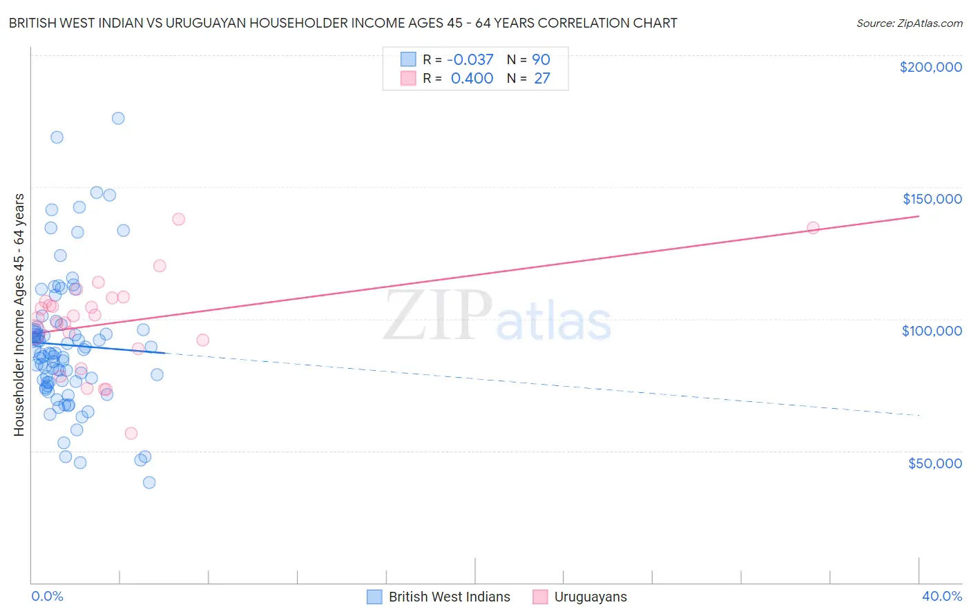 British West Indian vs Uruguayan Householder Income Ages 45 - 64 years