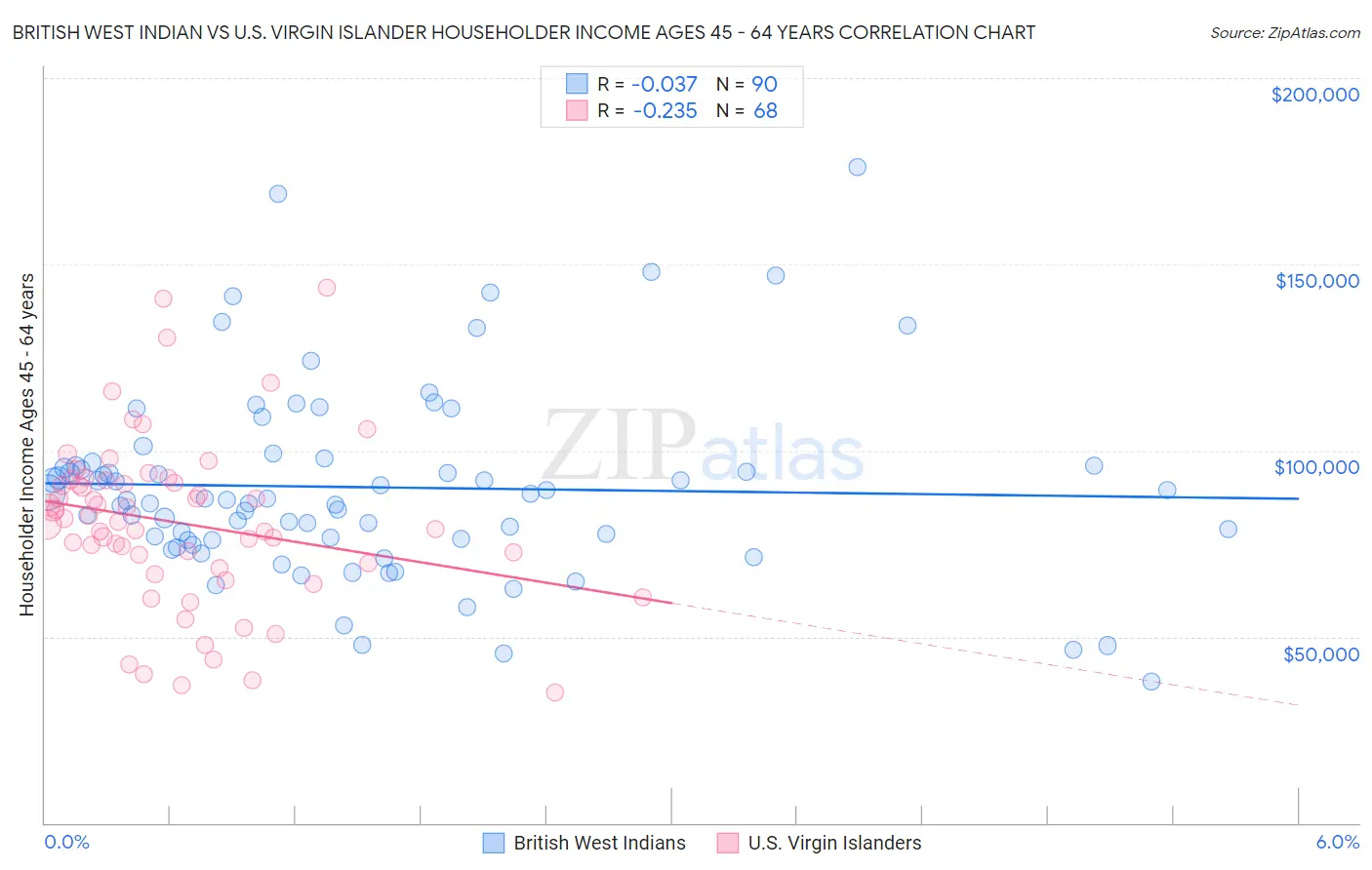 British West Indian vs U.S. Virgin Islander Householder Income Ages 45 - 64 years