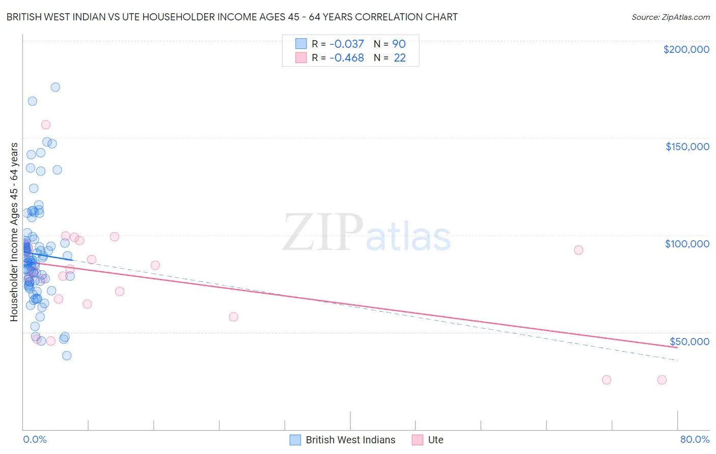 British West Indian vs Ute Householder Income Ages 45 - 64 years