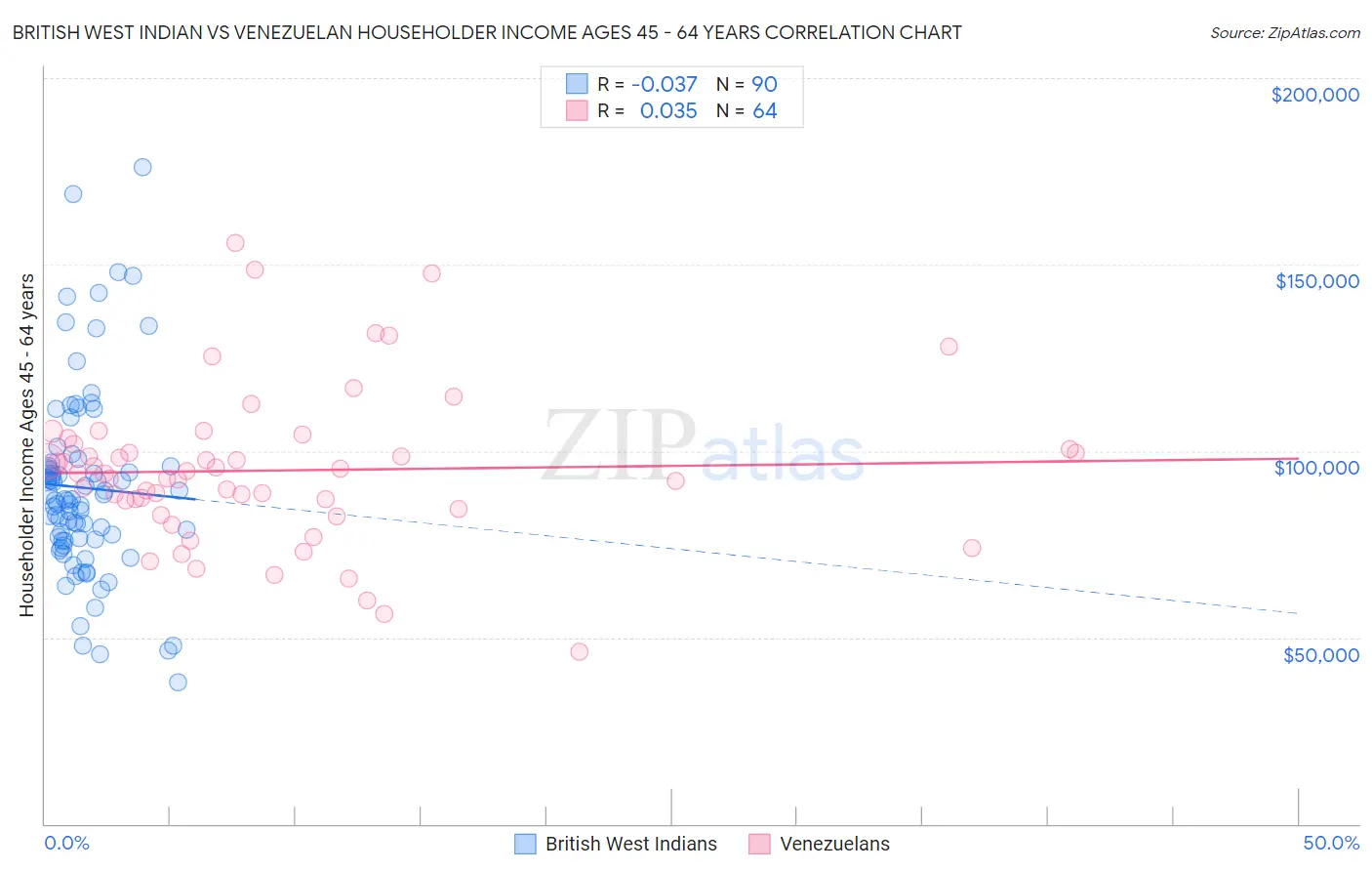 British West Indian vs Venezuelan Householder Income Ages 45 - 64 years