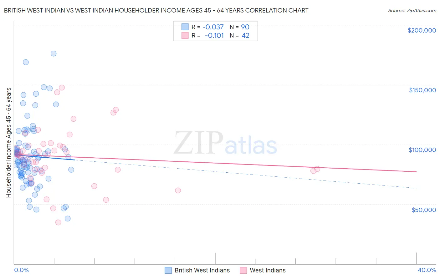 British West Indian vs West Indian Householder Income Ages 45 - 64 years