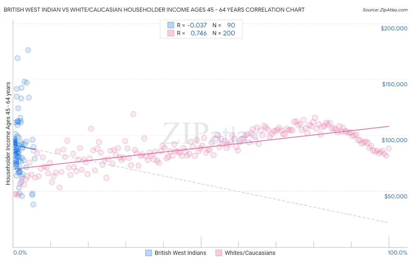 British West Indian vs White/Caucasian Householder Income Ages 45 - 64 years