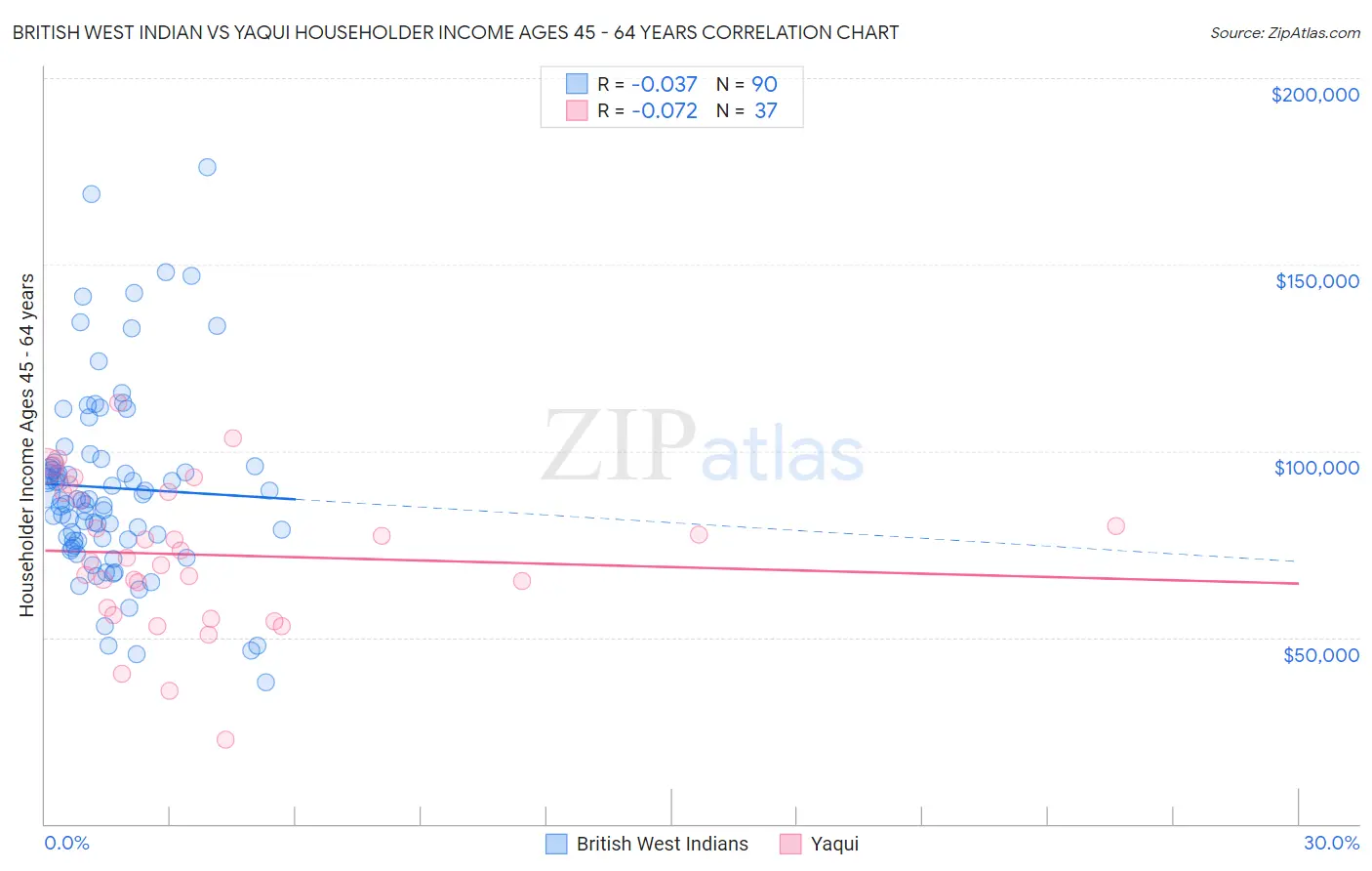 British West Indian vs Yaqui Householder Income Ages 45 - 64 years