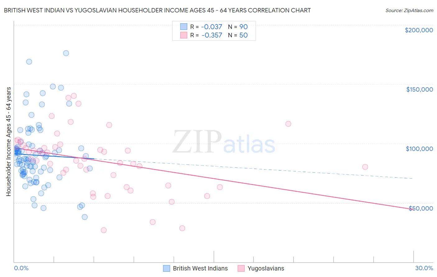 British West Indian vs Yugoslavian Householder Income Ages 45 - 64 years