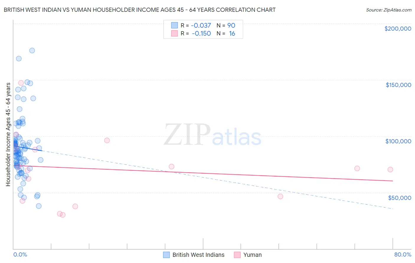 British West Indian vs Yuman Householder Income Ages 45 - 64 years