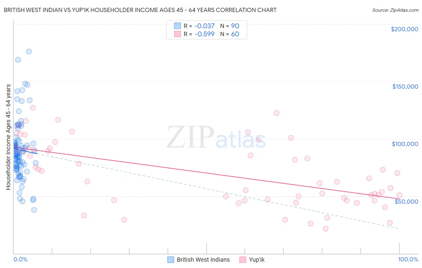 British West Indian vs Yup'ik Householder Income Ages 45 - 64 years