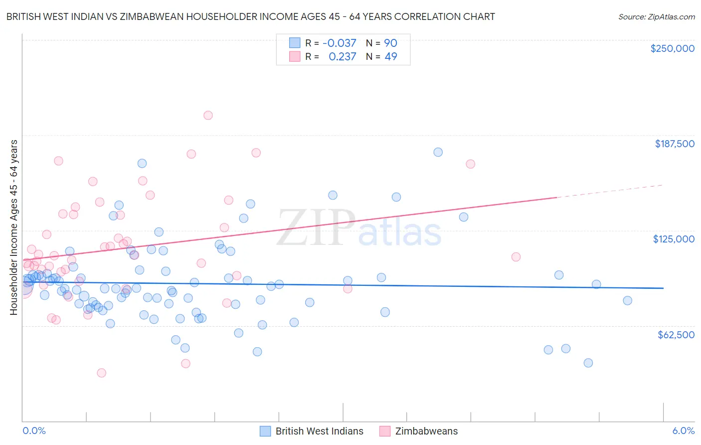 British West Indian vs Zimbabwean Householder Income Ages 45 - 64 years