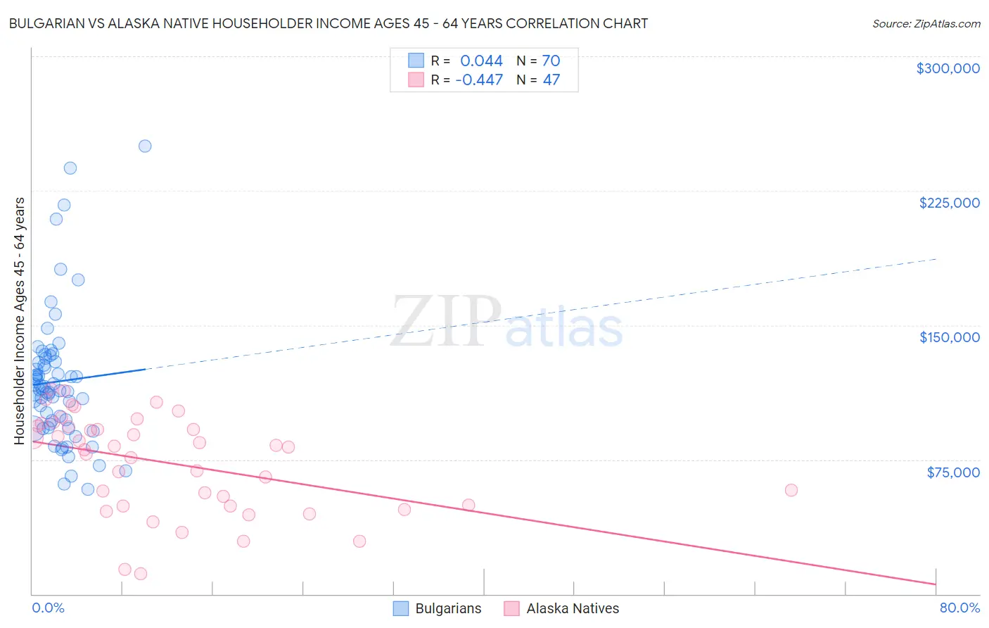 Bulgarian vs Alaska Native Householder Income Ages 45 - 64 years