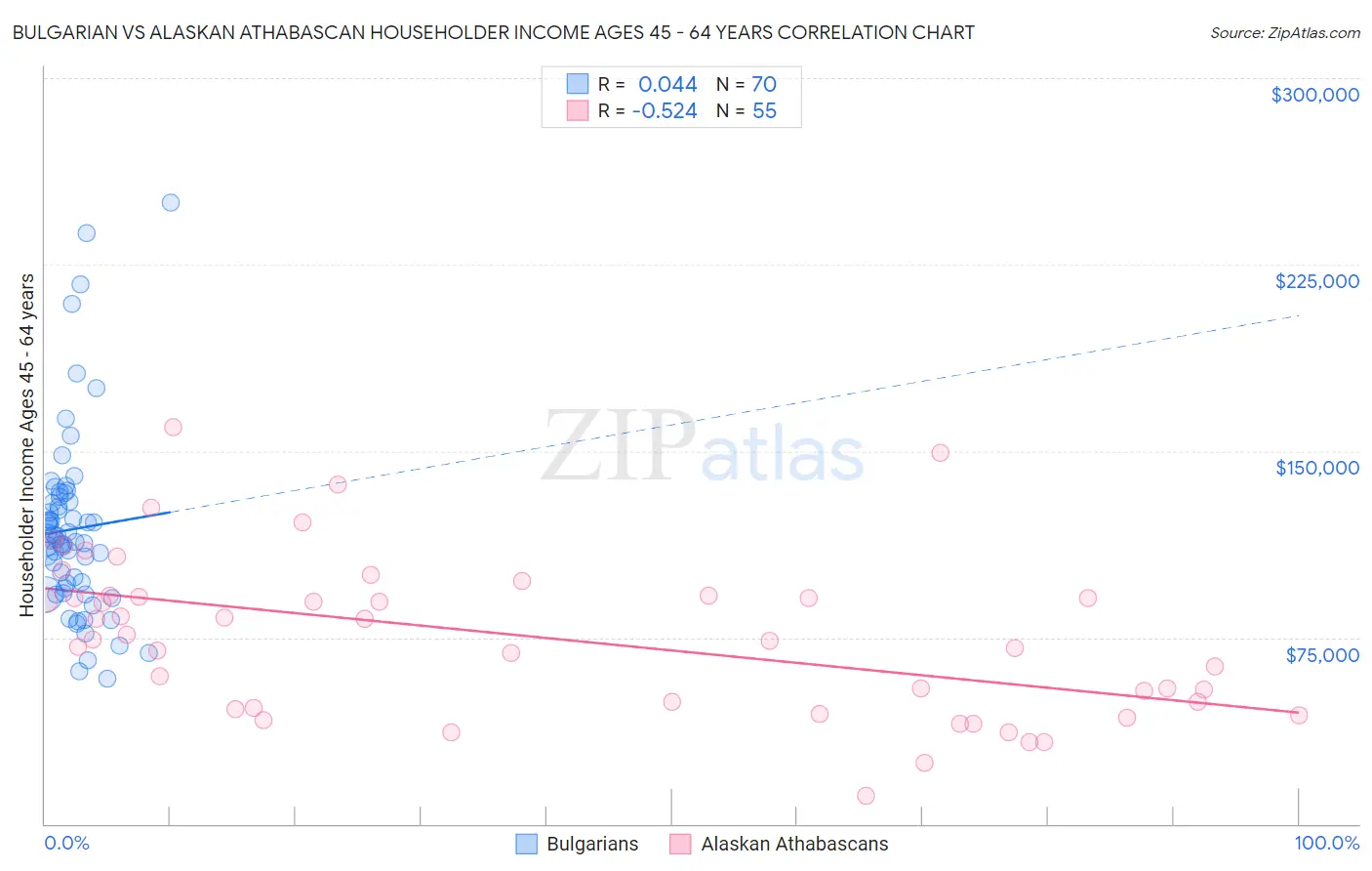 Bulgarian vs Alaskan Athabascan Householder Income Ages 45 - 64 years