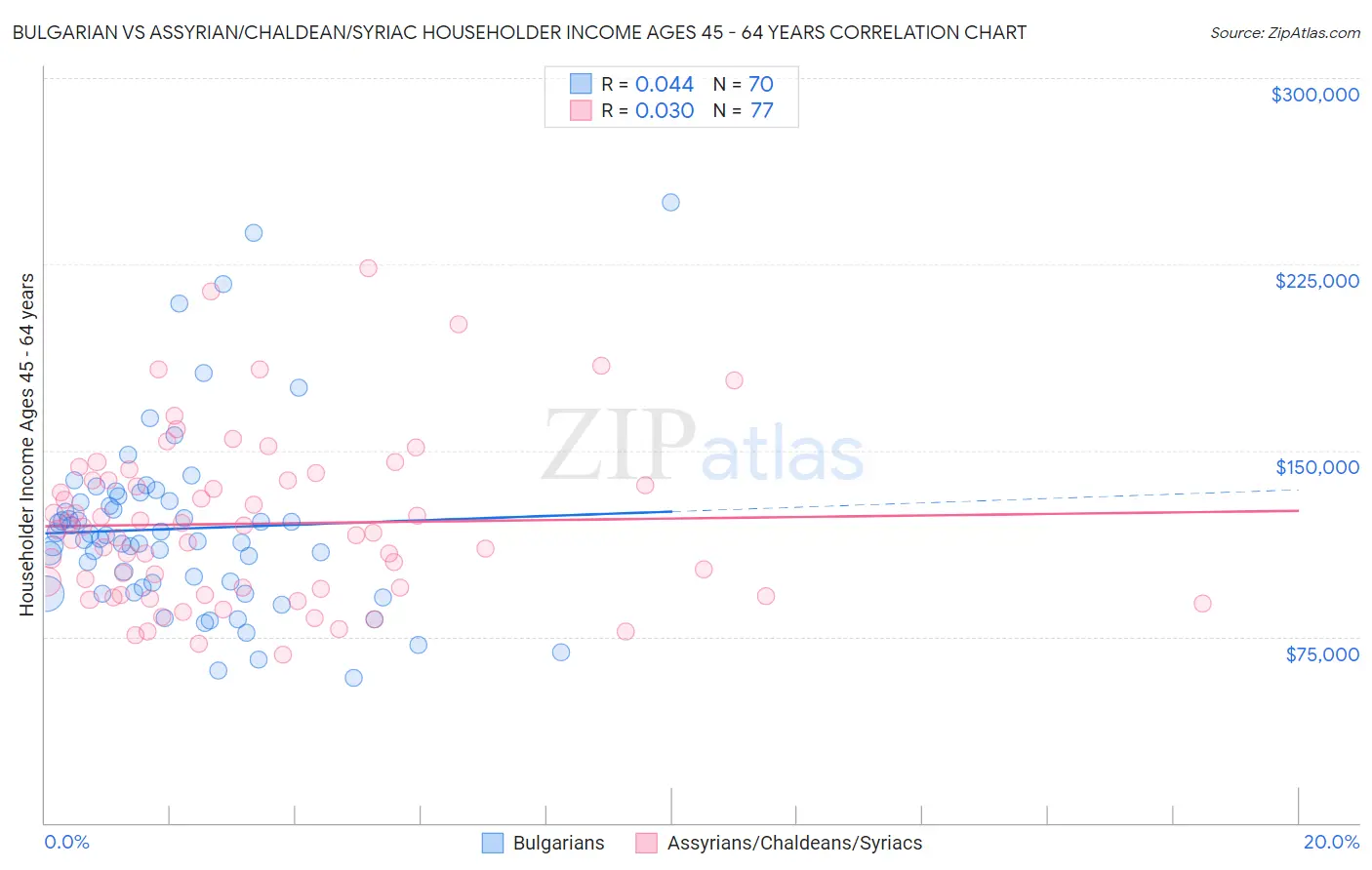 Bulgarian vs Assyrian/Chaldean/Syriac Householder Income Ages 45 - 64 years