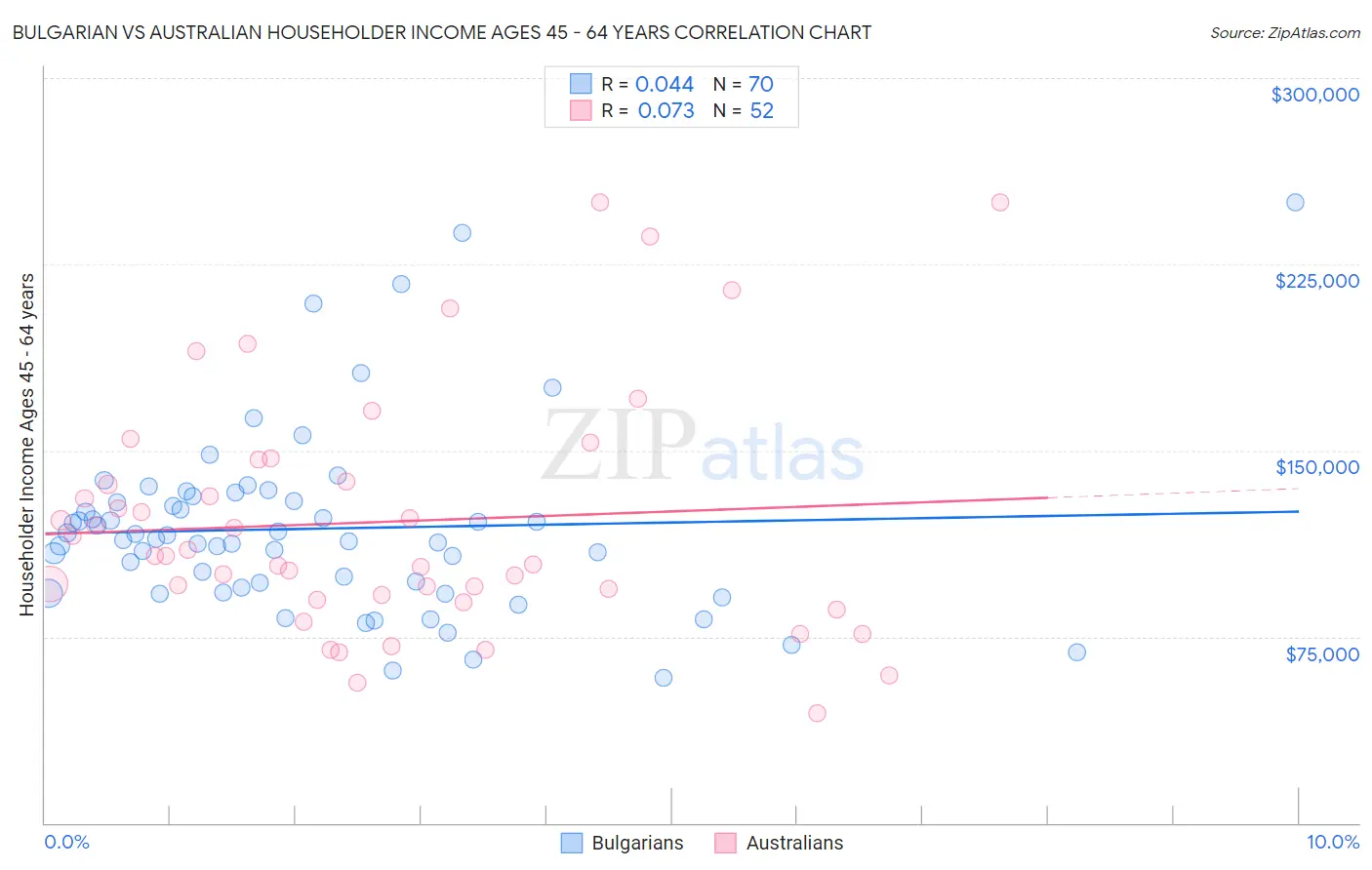Bulgarian vs Australian Householder Income Ages 45 - 64 years
