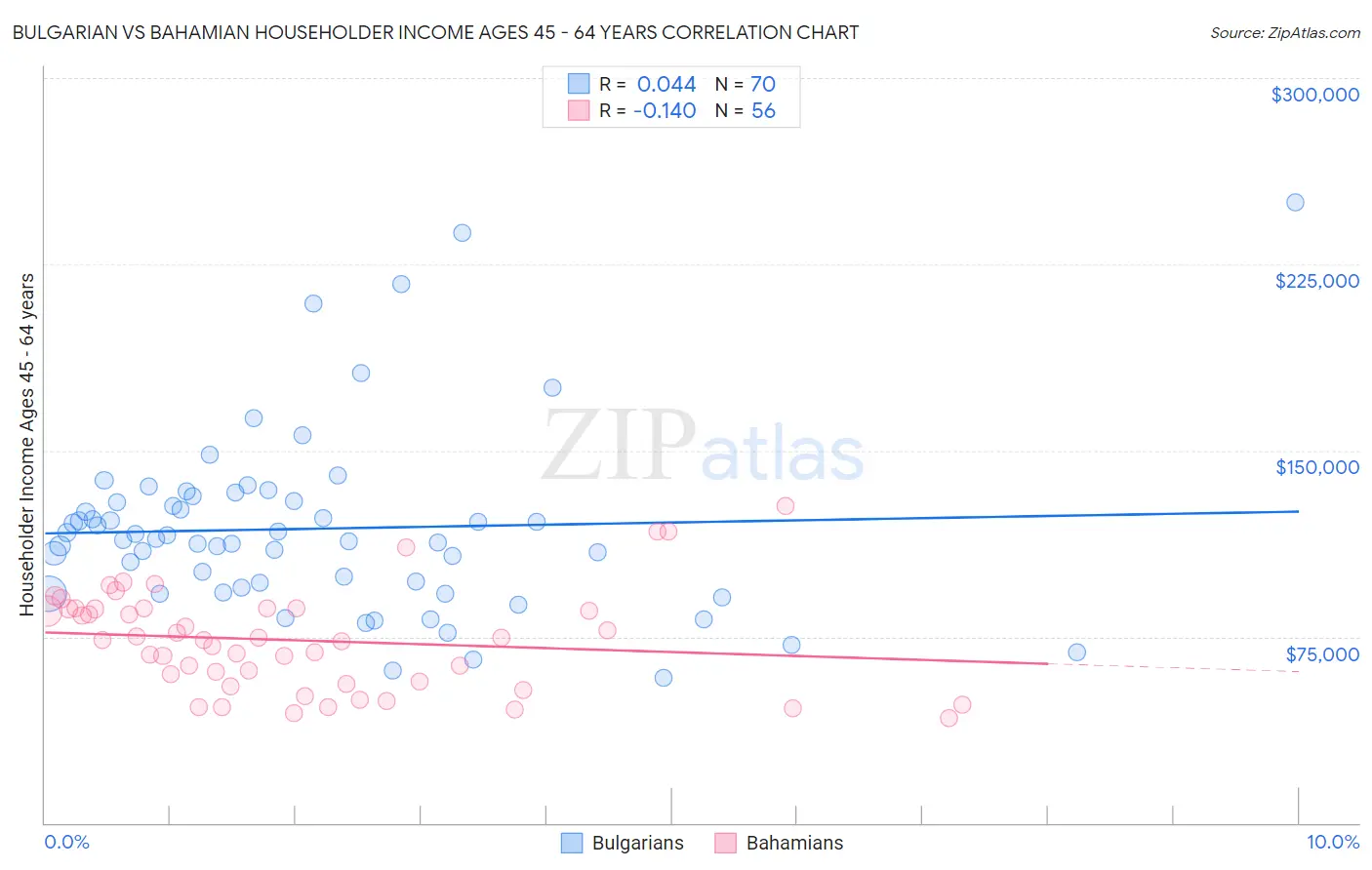 Bulgarian vs Bahamian Householder Income Ages 45 - 64 years