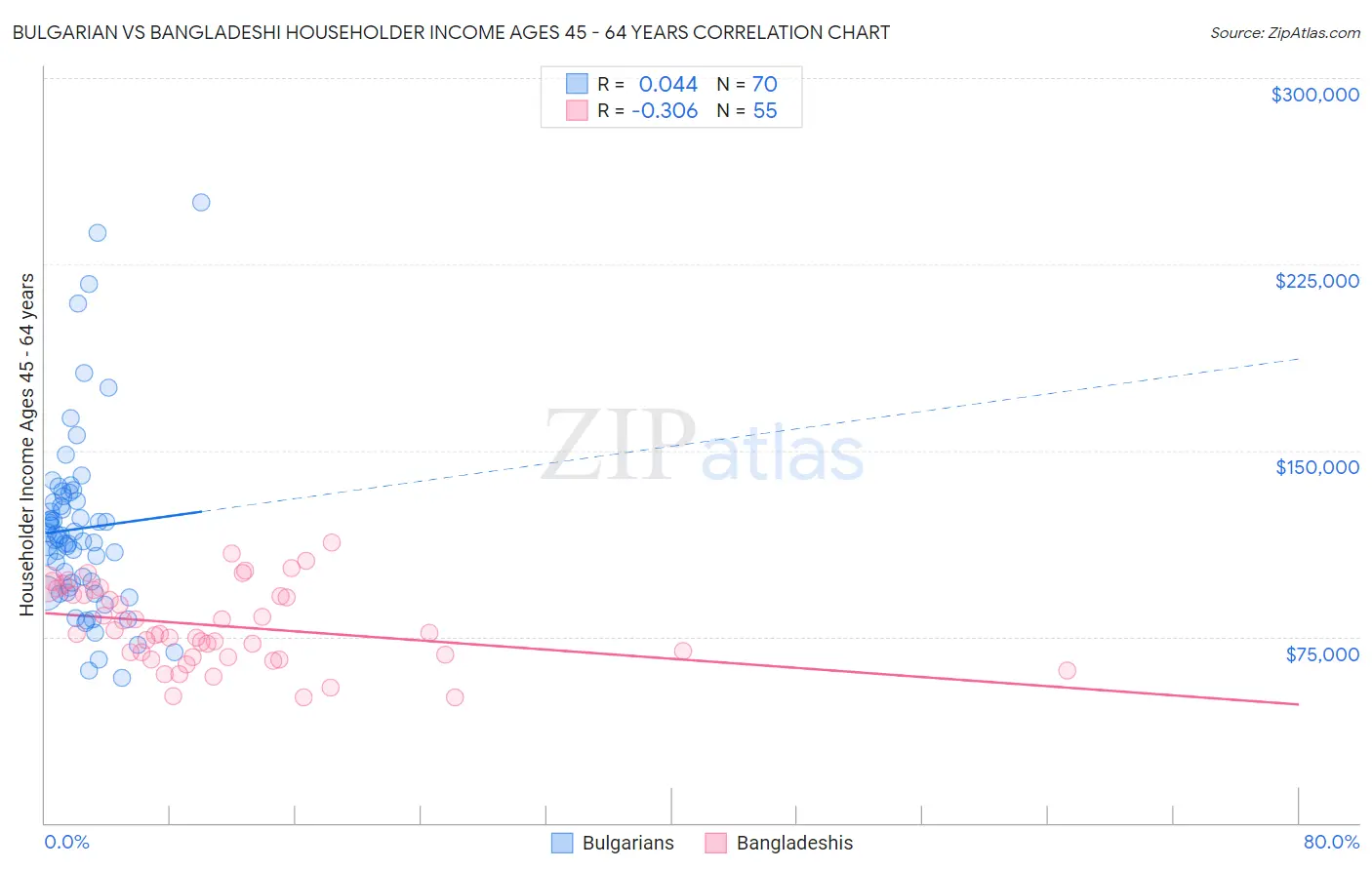 Bulgarian vs Bangladeshi Householder Income Ages 45 - 64 years