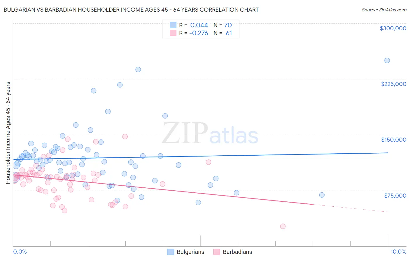 Bulgarian vs Barbadian Householder Income Ages 45 - 64 years