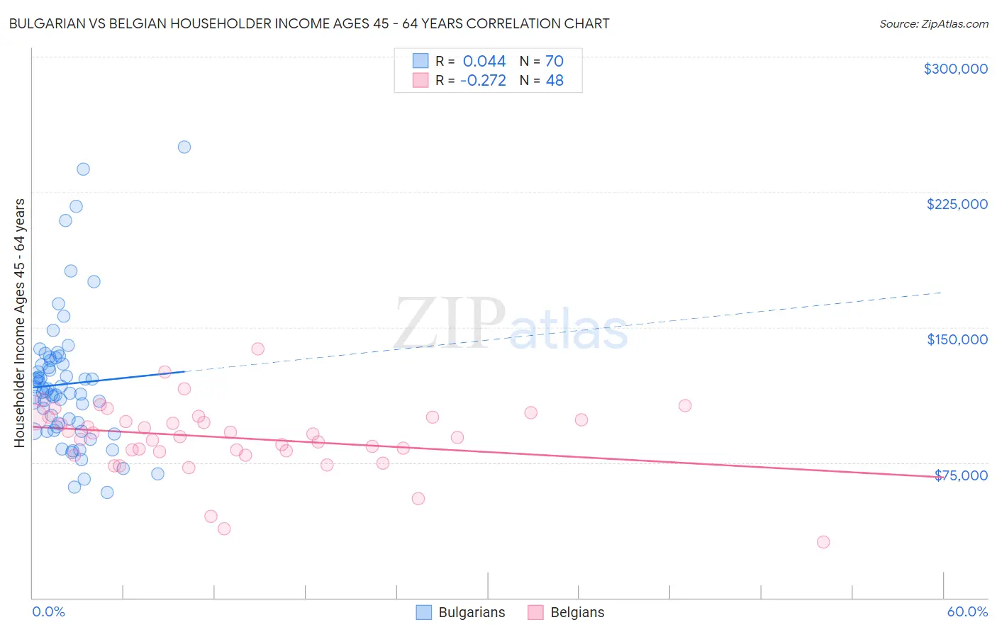 Bulgarian vs Belgian Householder Income Ages 45 - 64 years