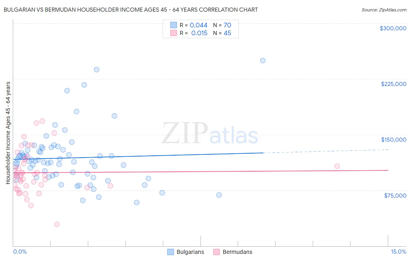 Bulgarian vs Bermudan Householder Income Ages 45 - 64 years