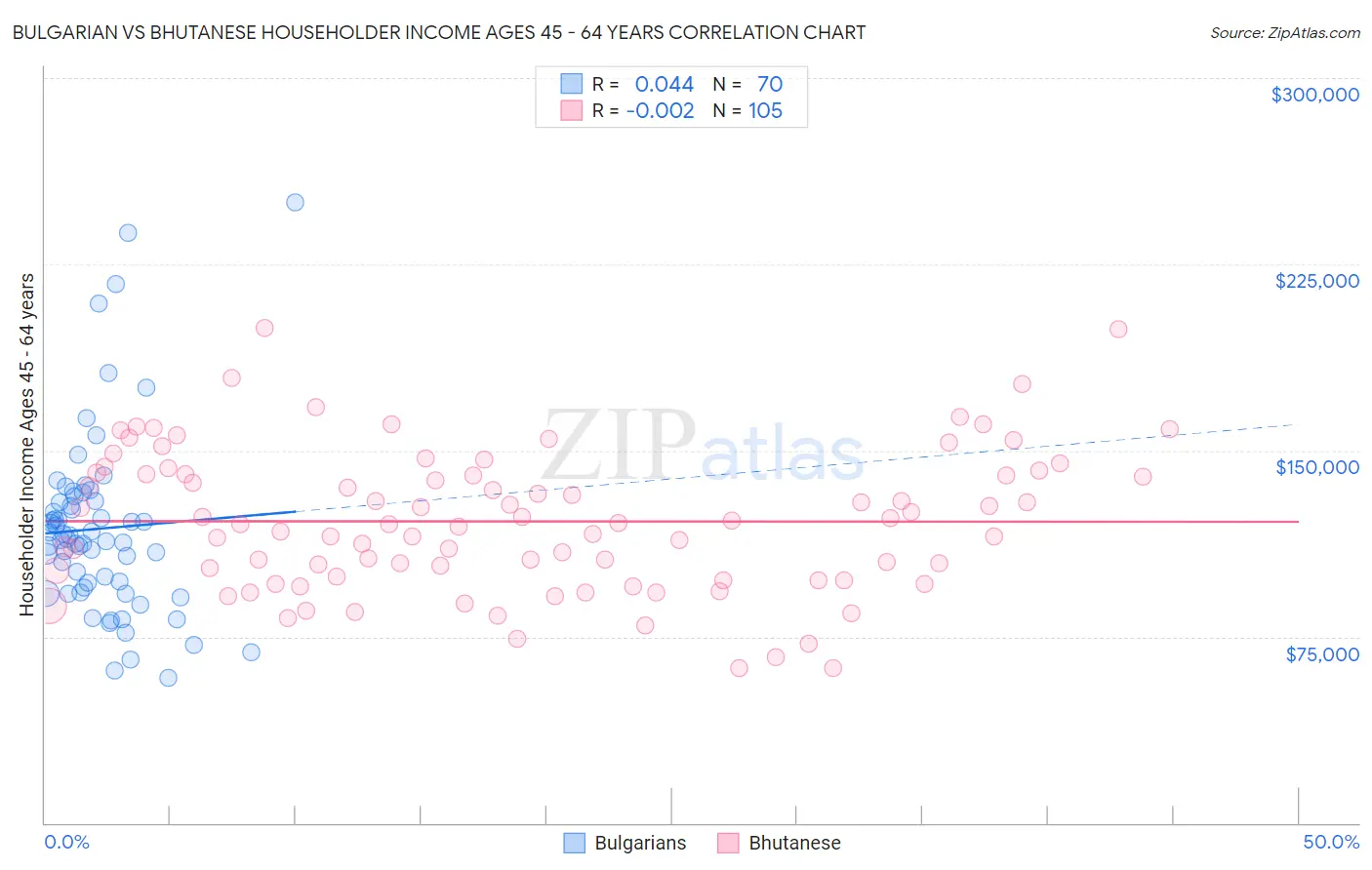 Bulgarian vs Bhutanese Householder Income Ages 45 - 64 years