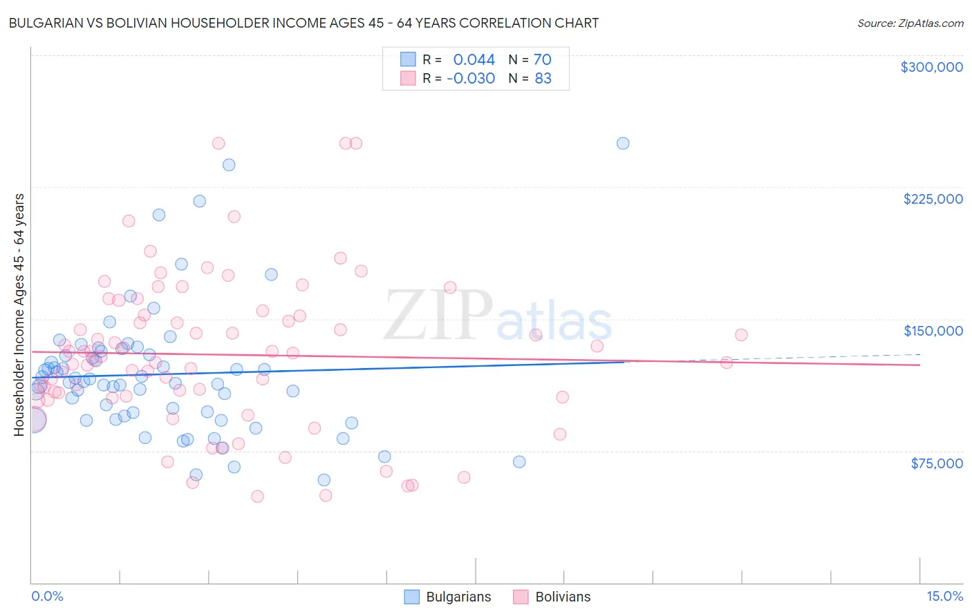 Bulgarian vs Bolivian Householder Income Ages 45 - 64 years