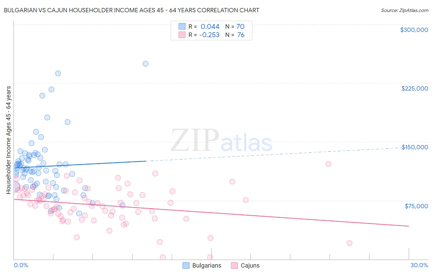 Bulgarian vs Cajun Householder Income Ages 45 - 64 years