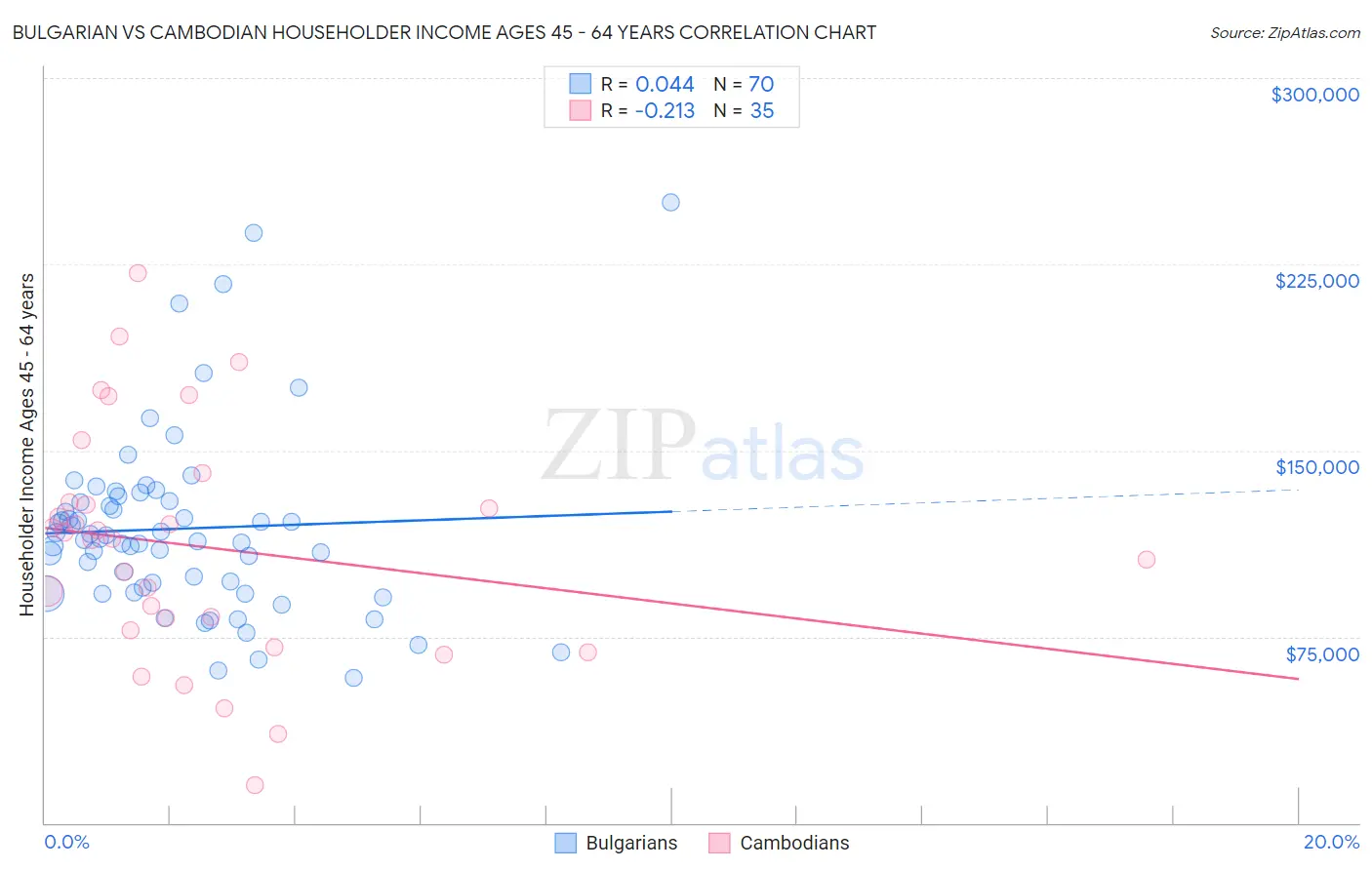 Bulgarian vs Cambodian Householder Income Ages 45 - 64 years