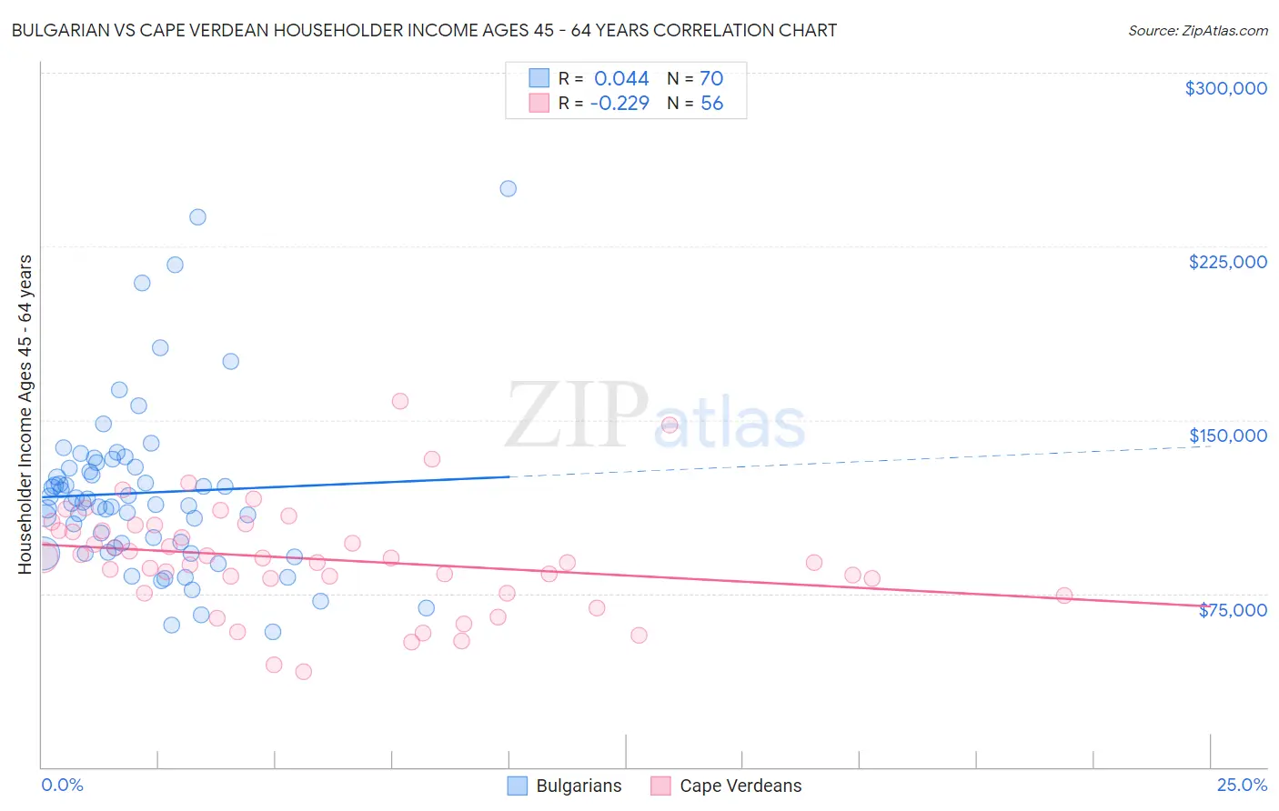 Bulgarian vs Cape Verdean Householder Income Ages 45 - 64 years