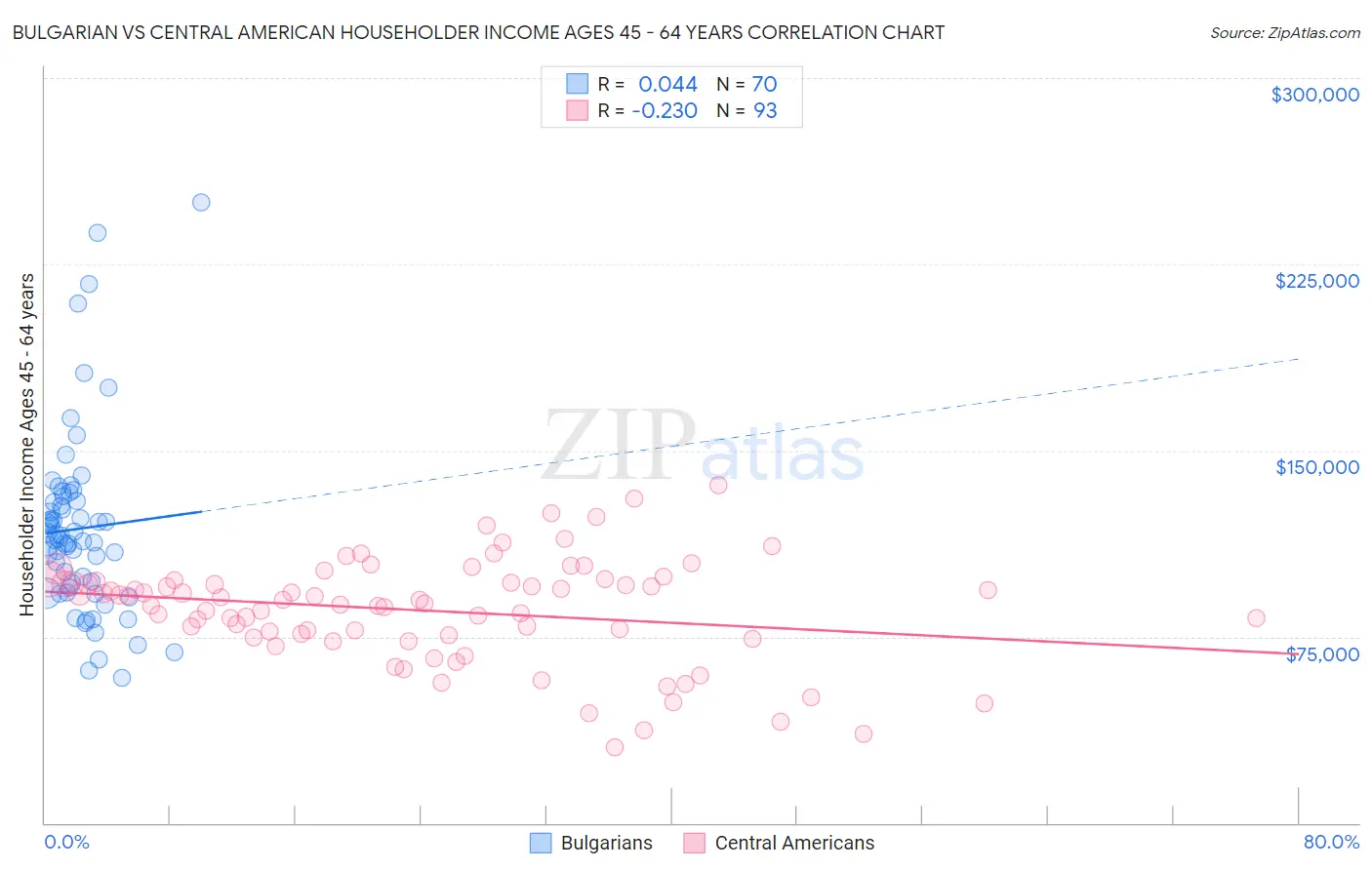 Bulgarian vs Central American Householder Income Ages 45 - 64 years