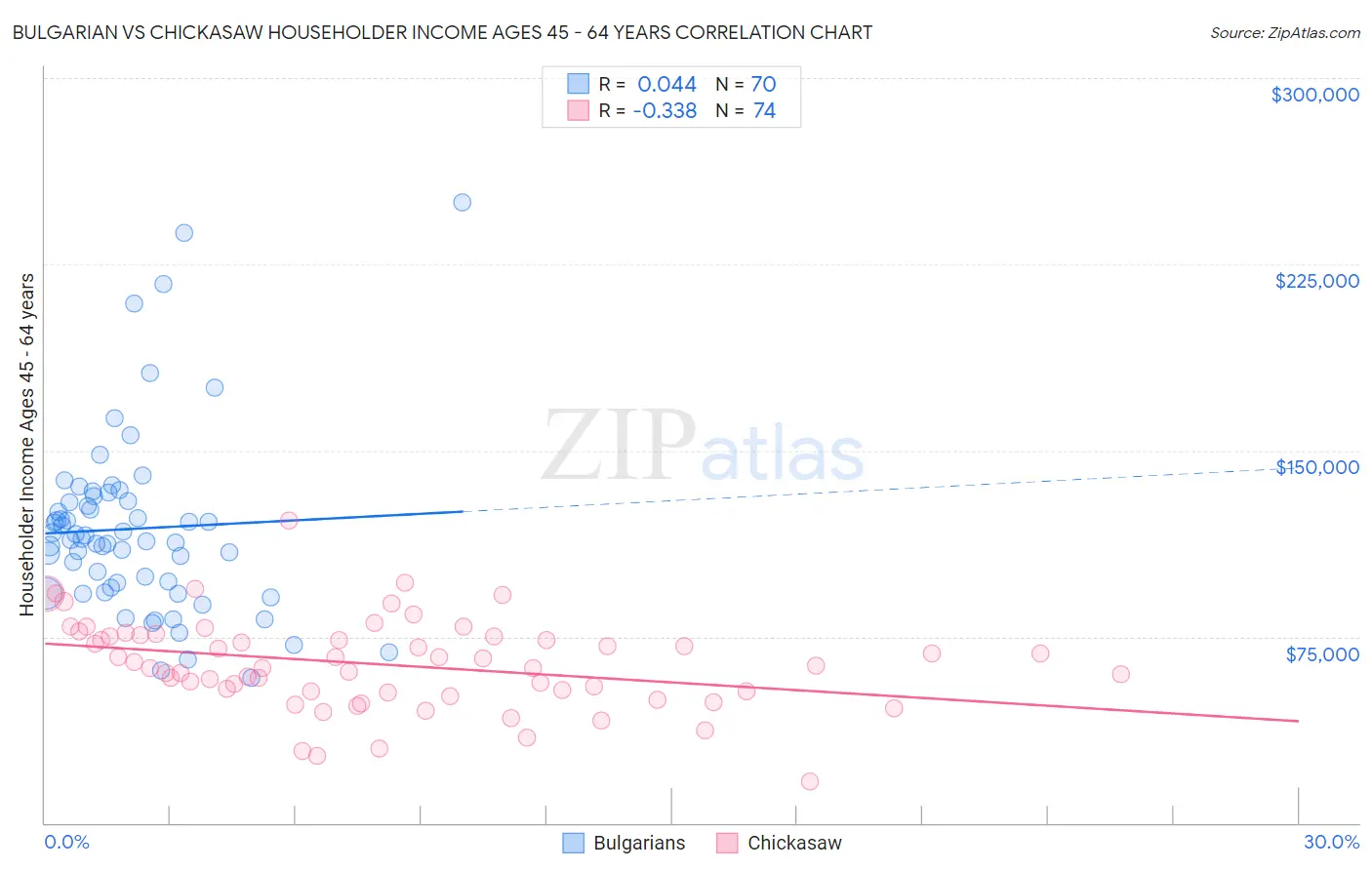Bulgarian vs Chickasaw Householder Income Ages 45 - 64 years