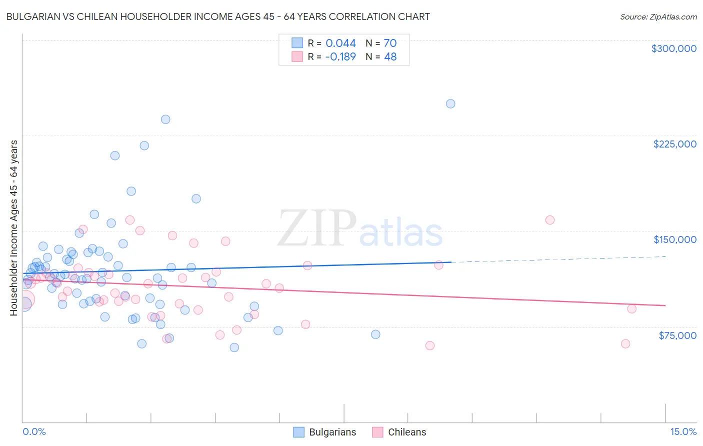 Bulgarian vs Chilean Householder Income Ages 45 - 64 years
