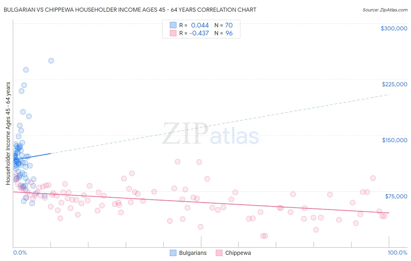 Bulgarian vs Chippewa Householder Income Ages 45 - 64 years