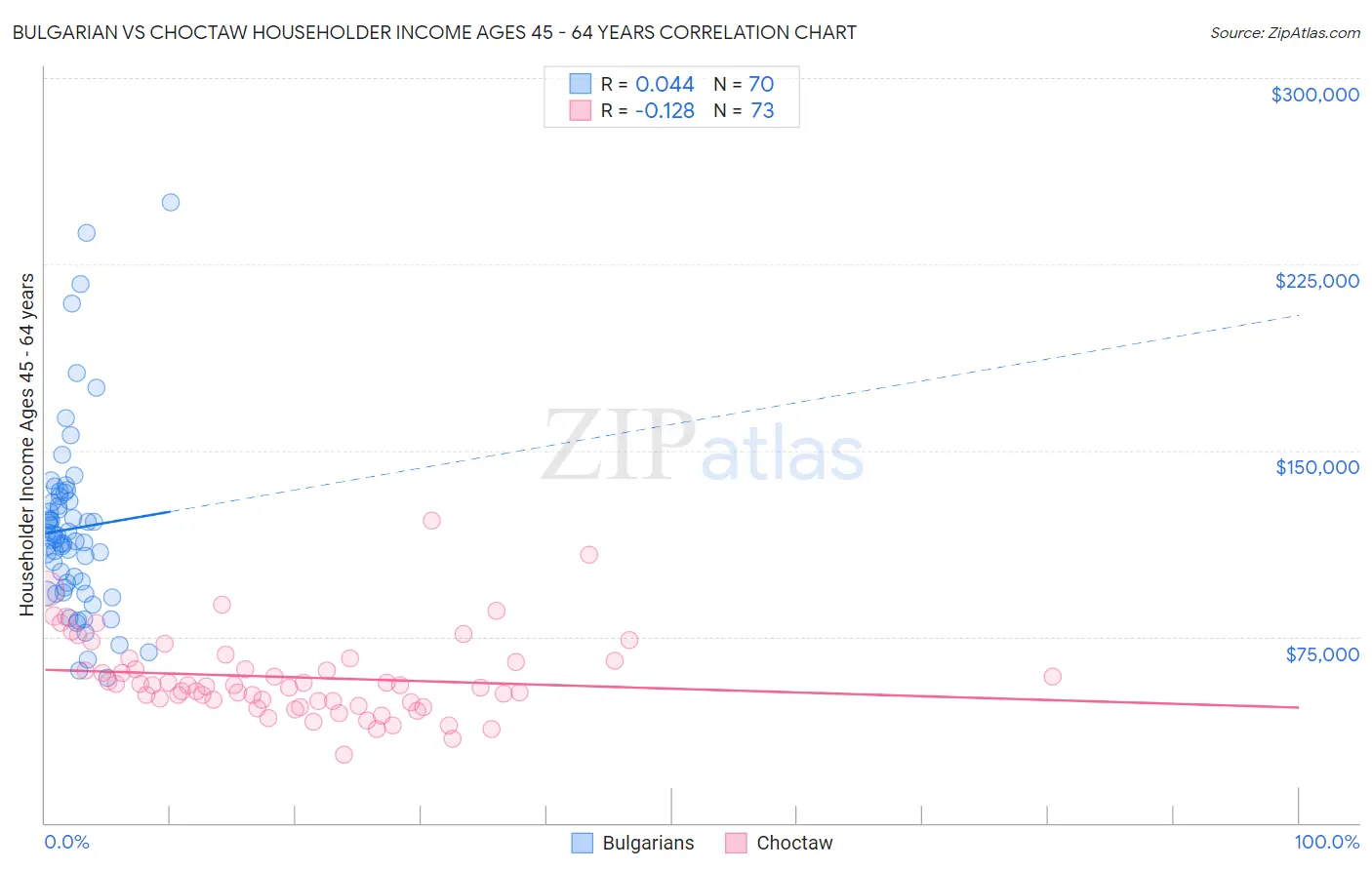 Bulgarian vs Choctaw Householder Income Ages 45 - 64 years