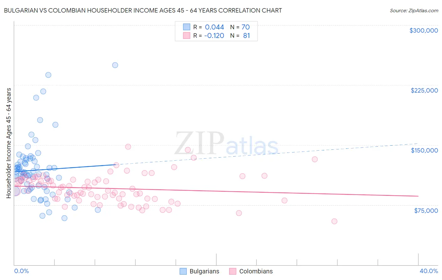 Bulgarian vs Colombian Householder Income Ages 45 - 64 years