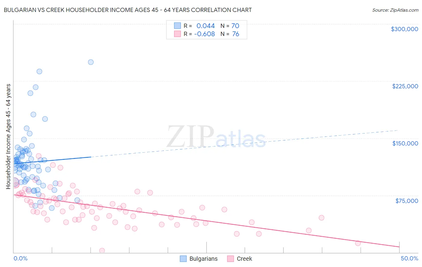 Bulgarian vs Creek Householder Income Ages 45 - 64 years