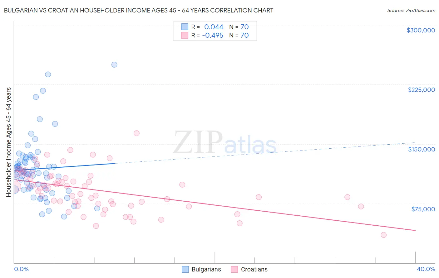 Bulgarian vs Croatian Householder Income Ages 45 - 64 years