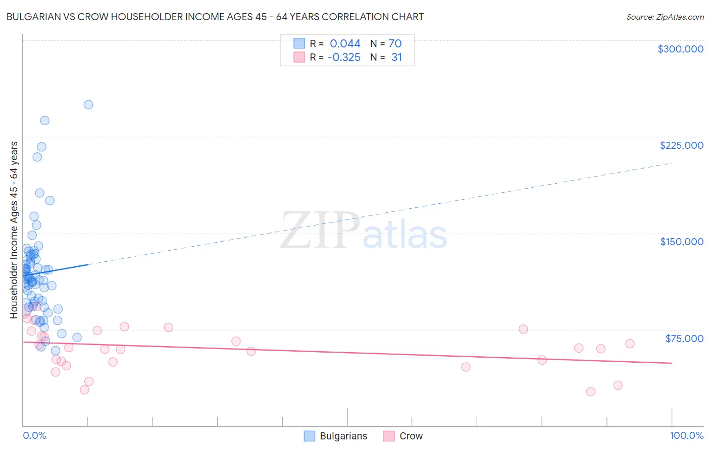 Bulgarian vs Crow Householder Income Ages 45 - 64 years