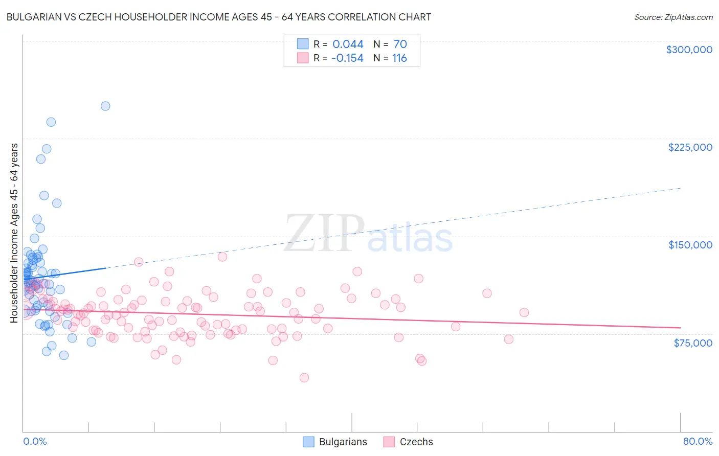 Bulgarian vs Czech Householder Income Ages 45 - 64 years
