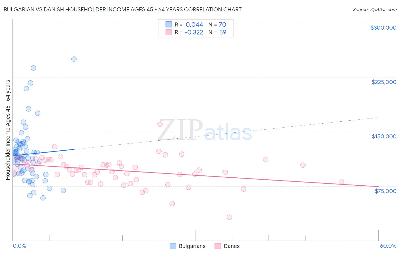 Bulgarian vs Danish Householder Income Ages 45 - 64 years
