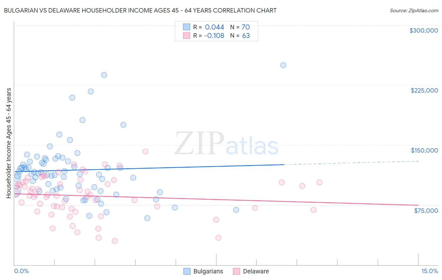 Bulgarian vs Delaware Householder Income Ages 45 - 64 years