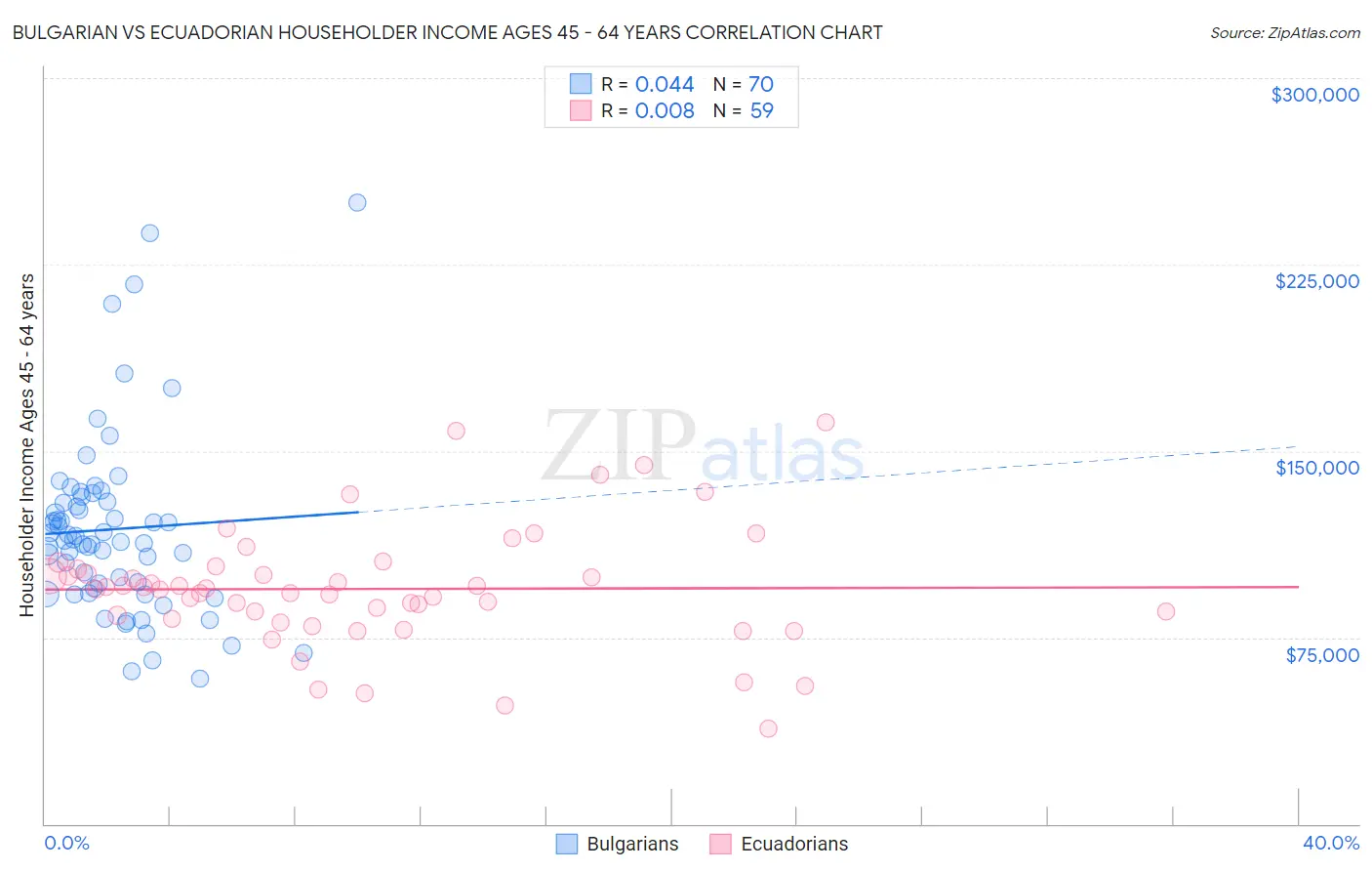 Bulgarian vs Ecuadorian Householder Income Ages 45 - 64 years