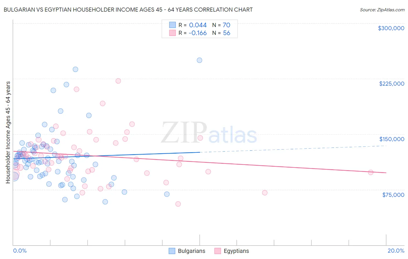 Bulgarian vs Egyptian Householder Income Ages 45 - 64 years