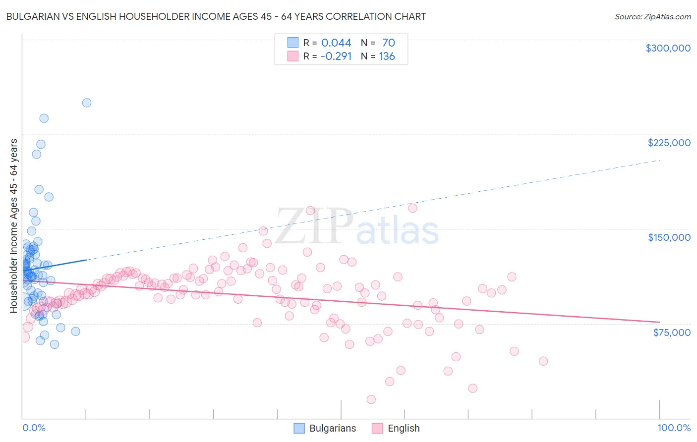 Bulgarian vs English Householder Income Ages 45 - 64 years