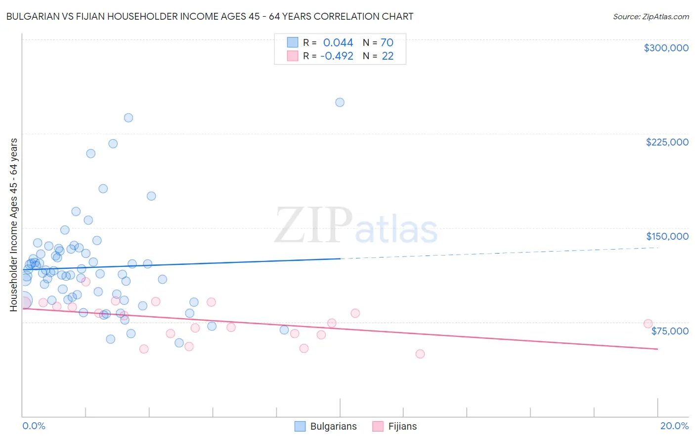 Bulgarian vs Fijian Householder Income Ages 45 - 64 years