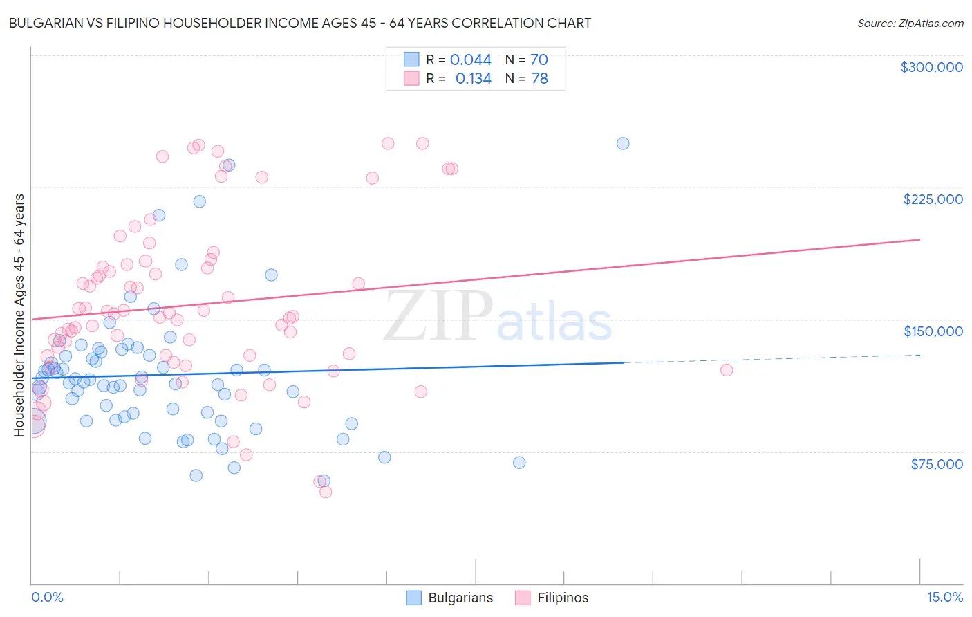 Bulgarian vs Filipino Householder Income Ages 45 - 64 years