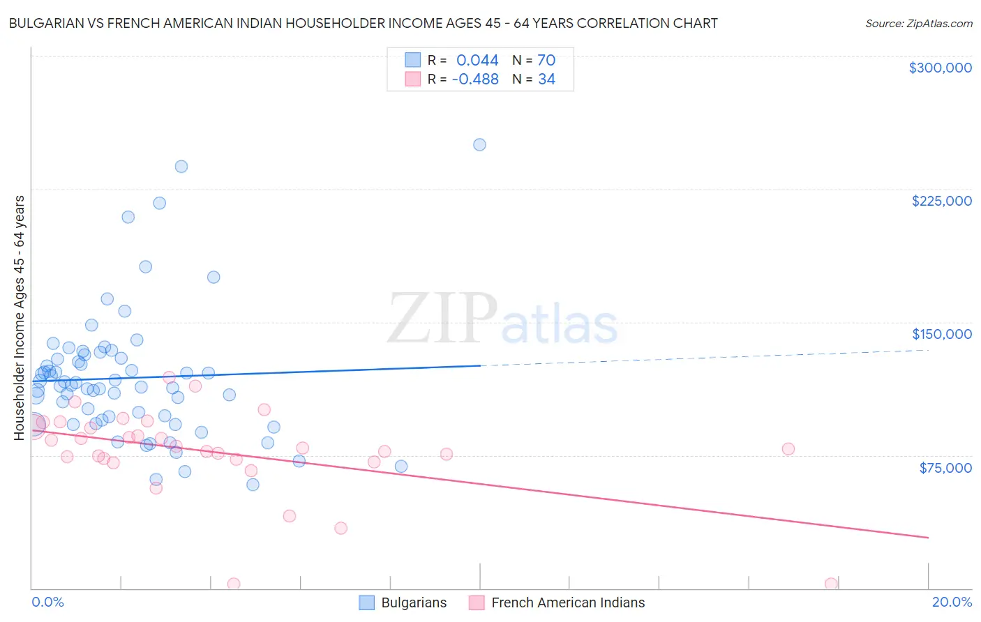 Bulgarian vs French American Indian Householder Income Ages 45 - 64 years