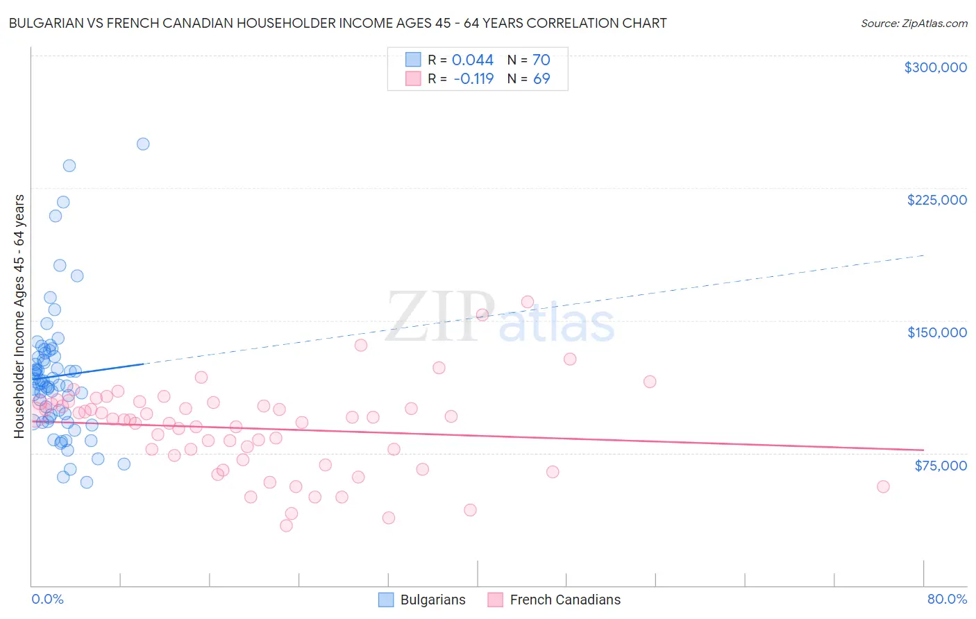 Bulgarian vs French Canadian Householder Income Ages 45 - 64 years