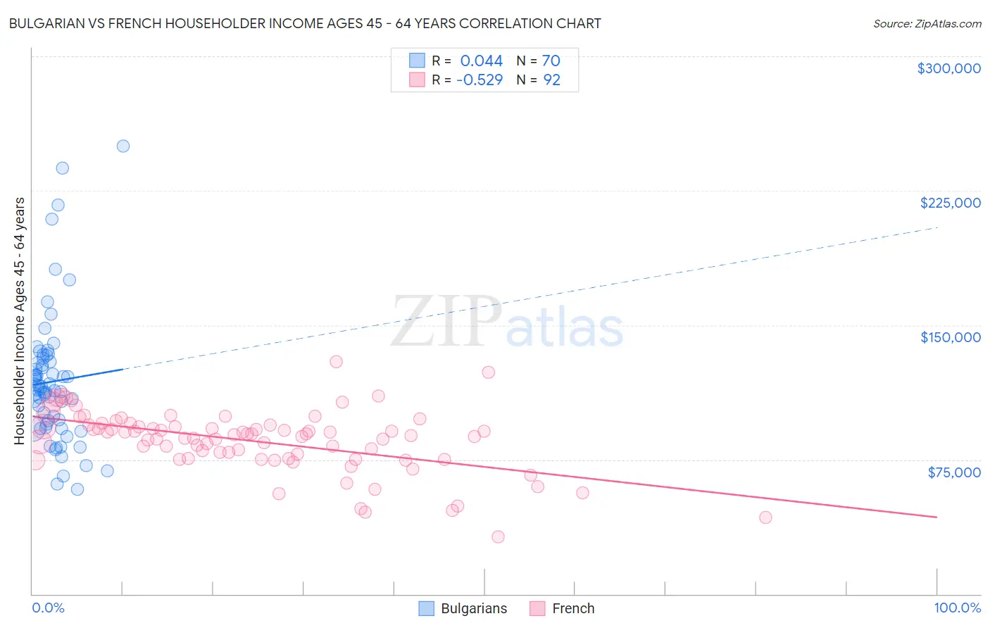 Bulgarian vs French Householder Income Ages 45 - 64 years