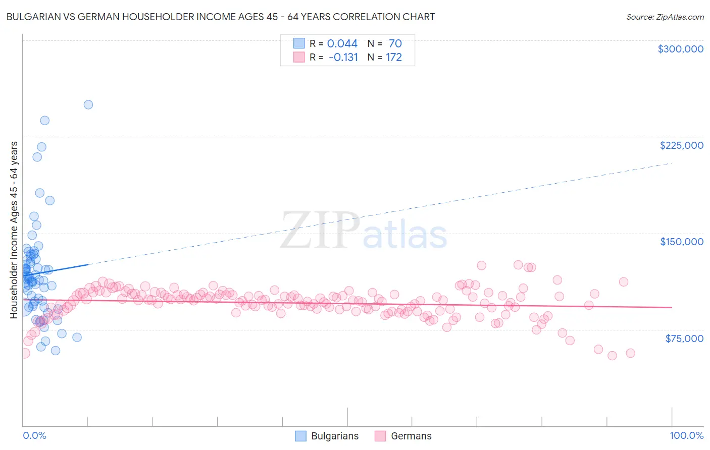 Bulgarian vs German Householder Income Ages 45 - 64 years