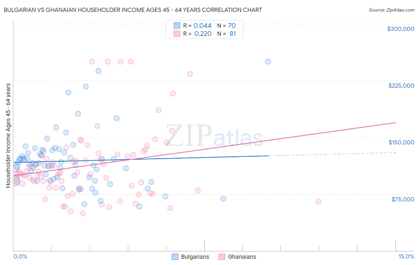Bulgarian vs Ghanaian Householder Income Ages 45 - 64 years