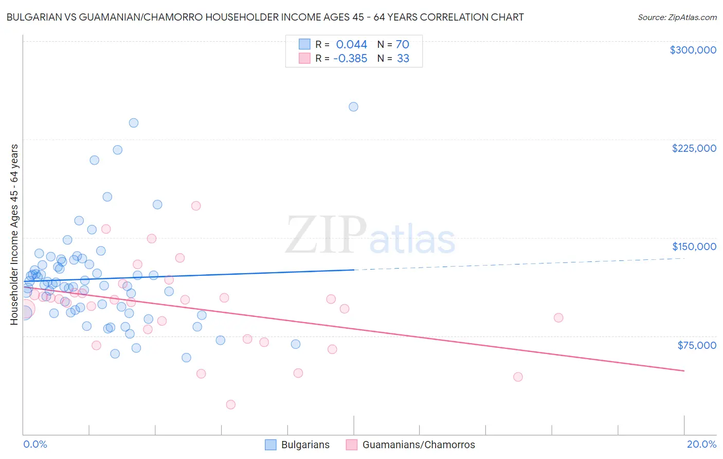 Bulgarian vs Guamanian/Chamorro Householder Income Ages 45 - 64 years