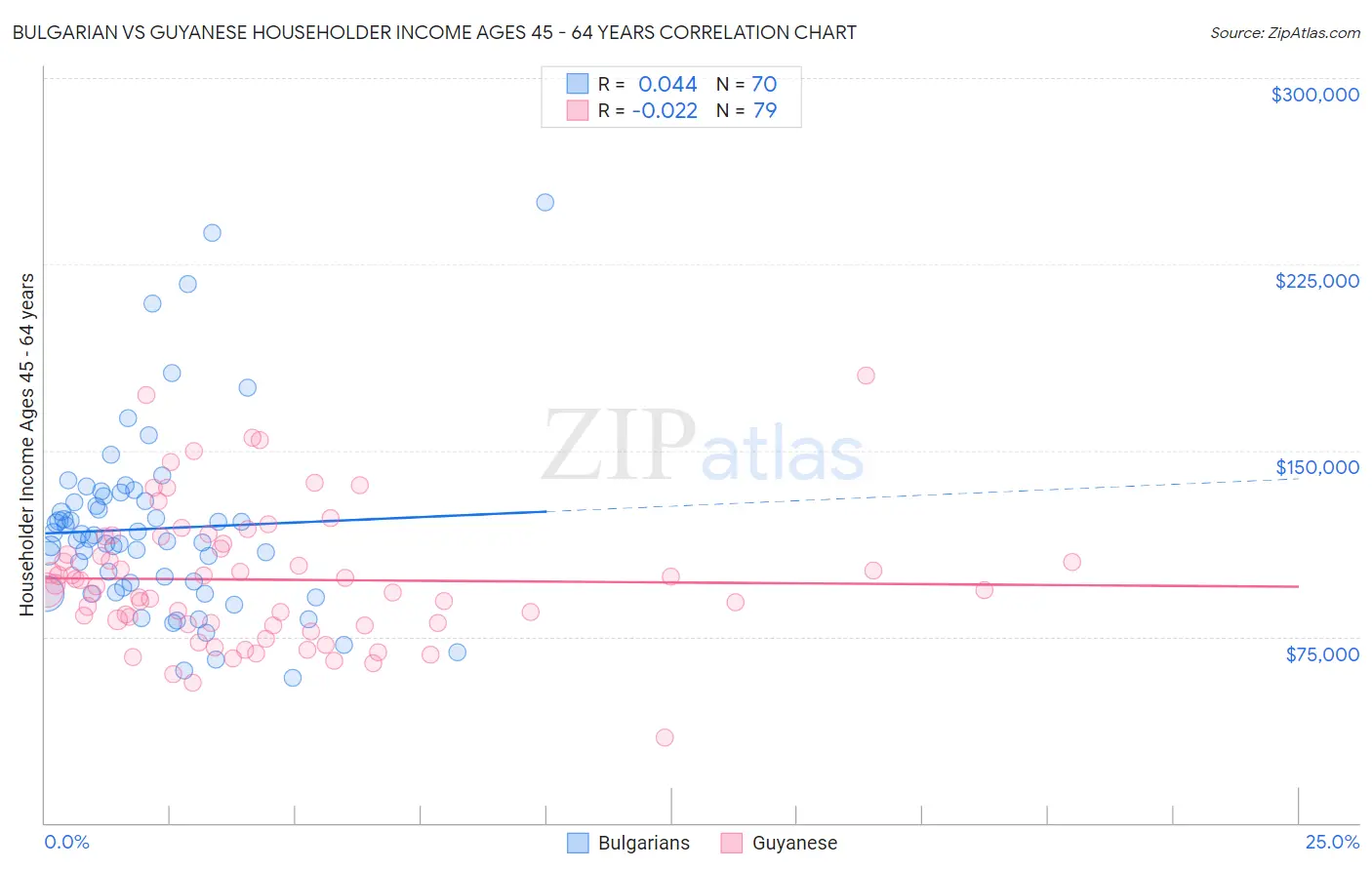 Bulgarian vs Guyanese Householder Income Ages 45 - 64 years