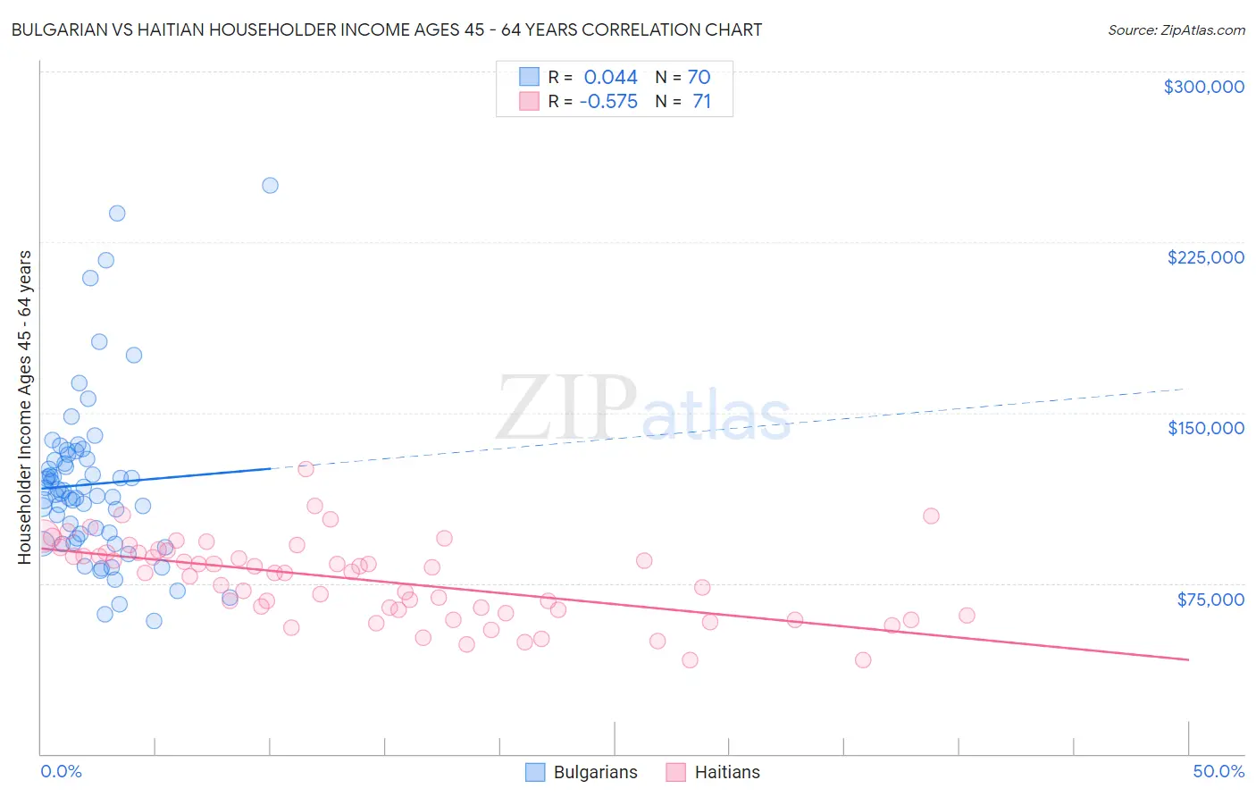 Bulgarian vs Haitian Householder Income Ages 45 - 64 years